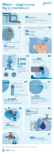 „Po co marnować wodę?” to ogłoszone przez ONZ hasło tegorocznych obchodów Światowego Dnia Wody